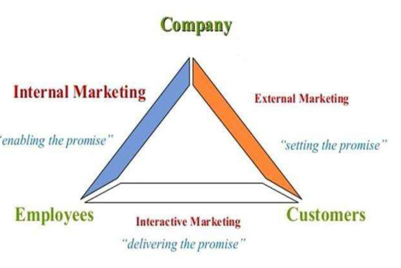 Service marketing Triangle